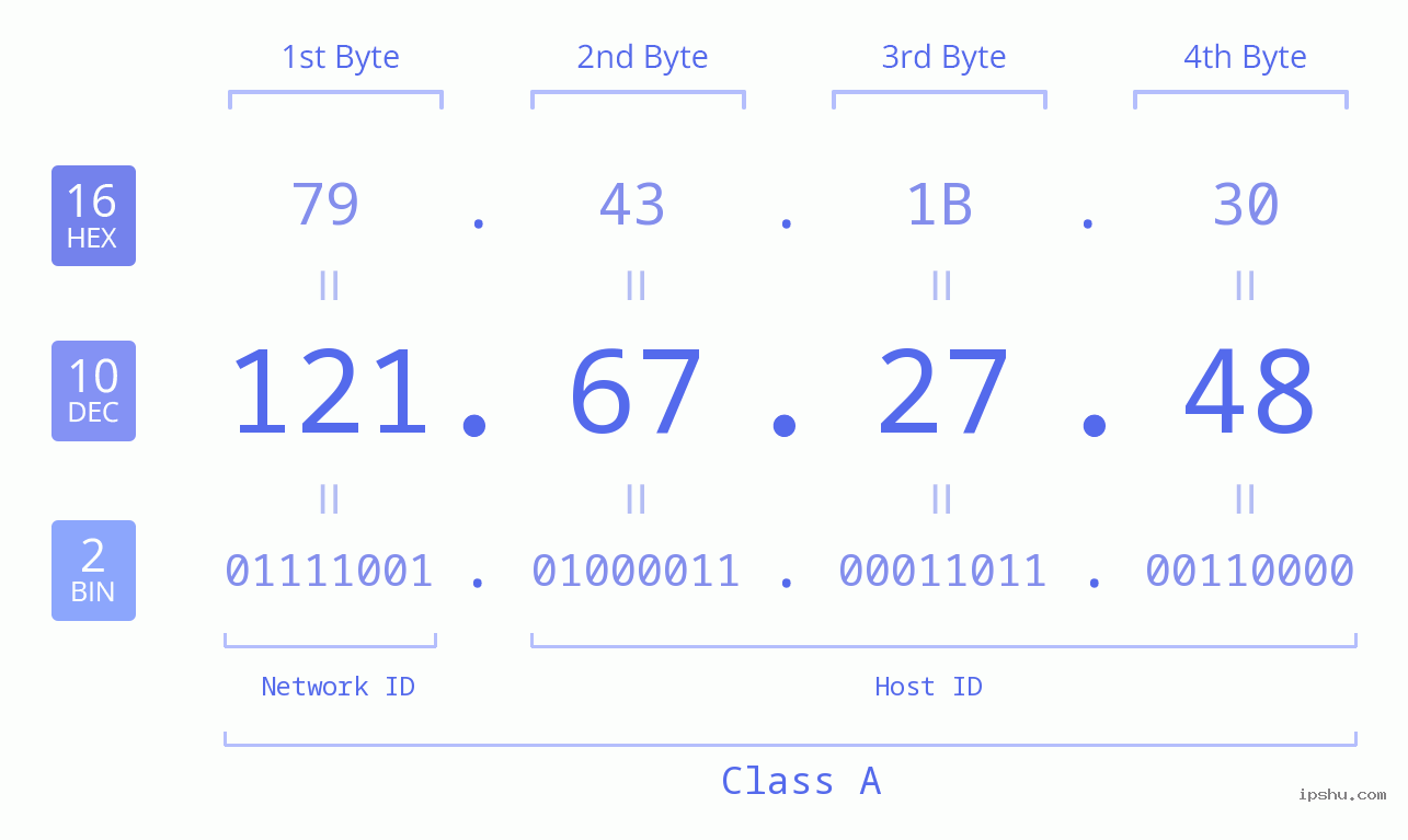 IPv4: 121.67.27.48 Network Class, Net ID, Host ID