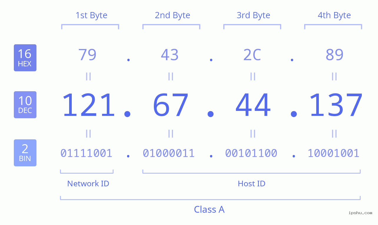 IPv4: 121.67.44.137 Network Class, Net ID, Host ID