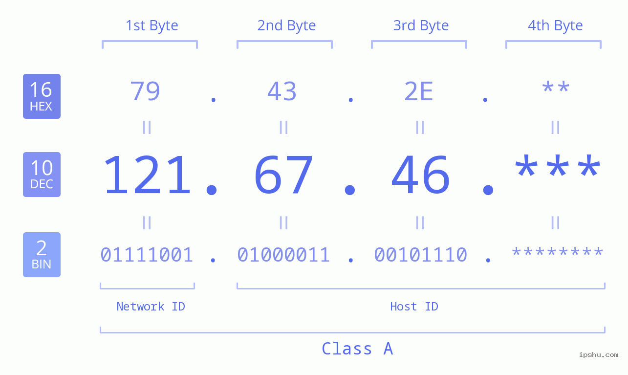 IP Address: 121.67.46 Data Structure Chart BIN DEC HEX IPv4: 121.67.46 Network Class, Net ID, Host ID