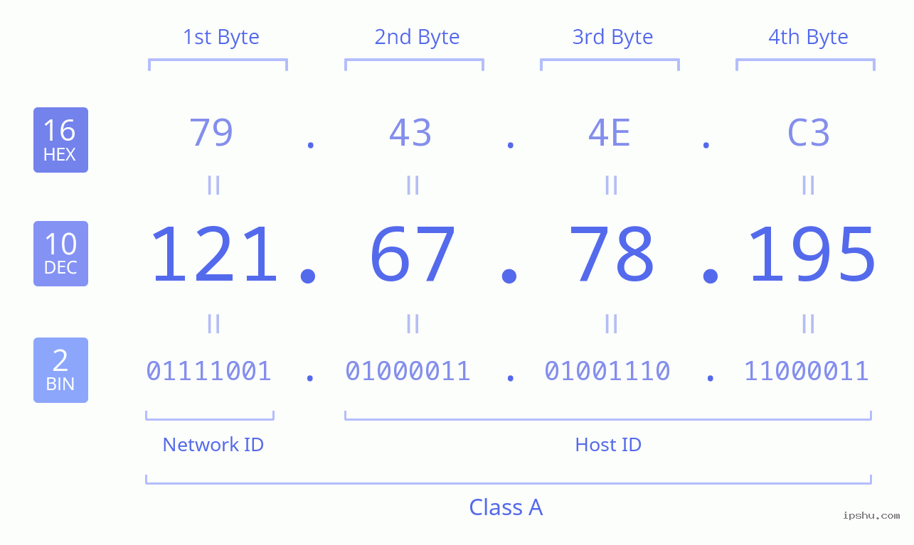 IPv4: 121.67.78.195 Network Class, Net ID, Host ID