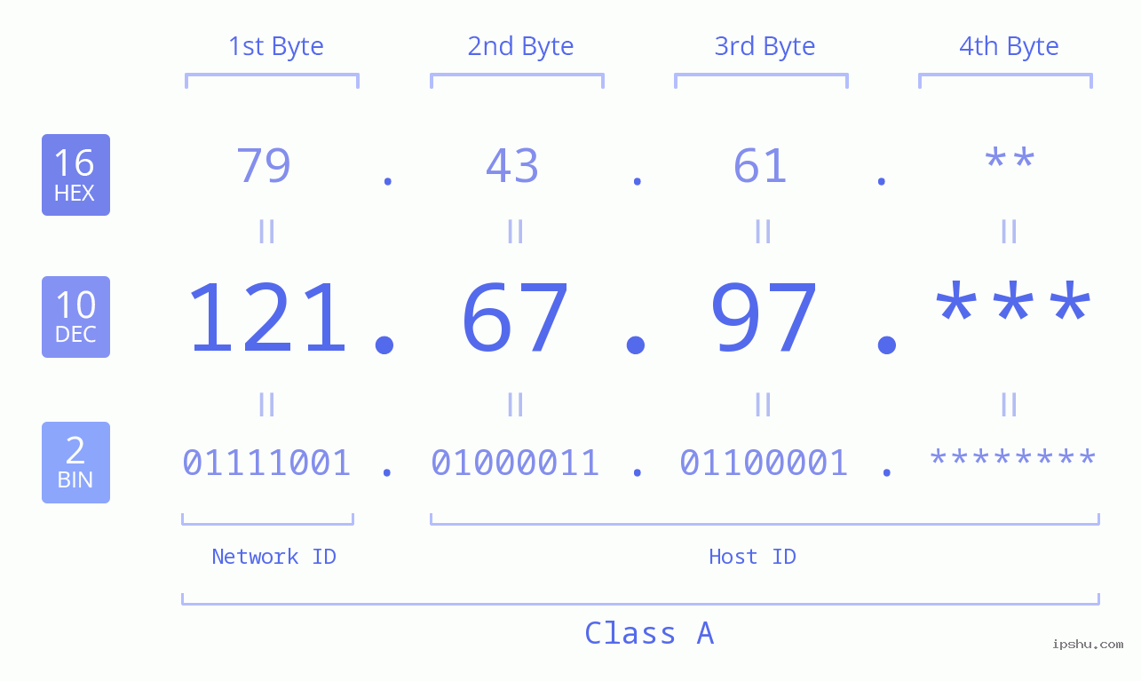 IPv4: 121.67.97 Network Class, Net ID, Host ID