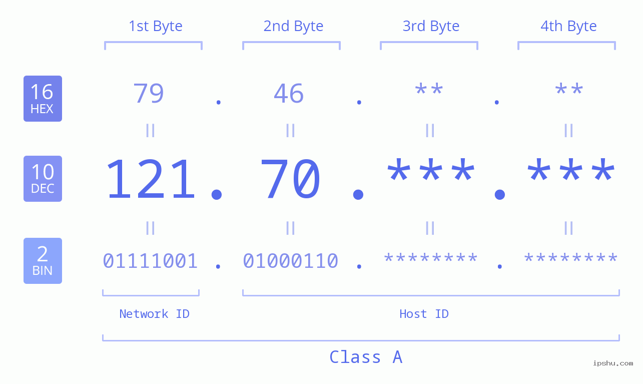 IPv4: 121.70 Network Class, Net ID, Host ID