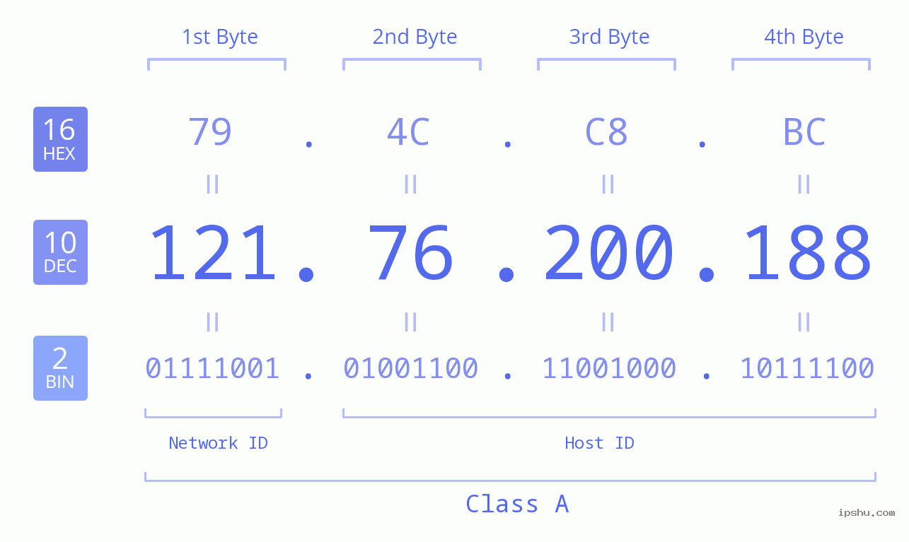 IPv4: 121.76.200.188 Network Class, Net ID, Host ID