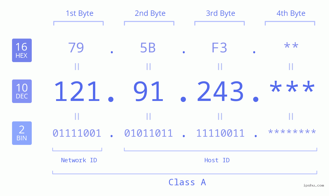 IP Address: 121.91.243 Data Structure Chart BIN DEC HEX IPv4: 121.91.243 Network Class, Net ID, Host ID