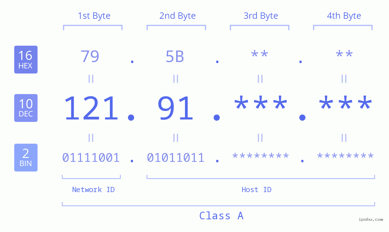 IPv4: 121.91 Network Class, Net ID, Host ID