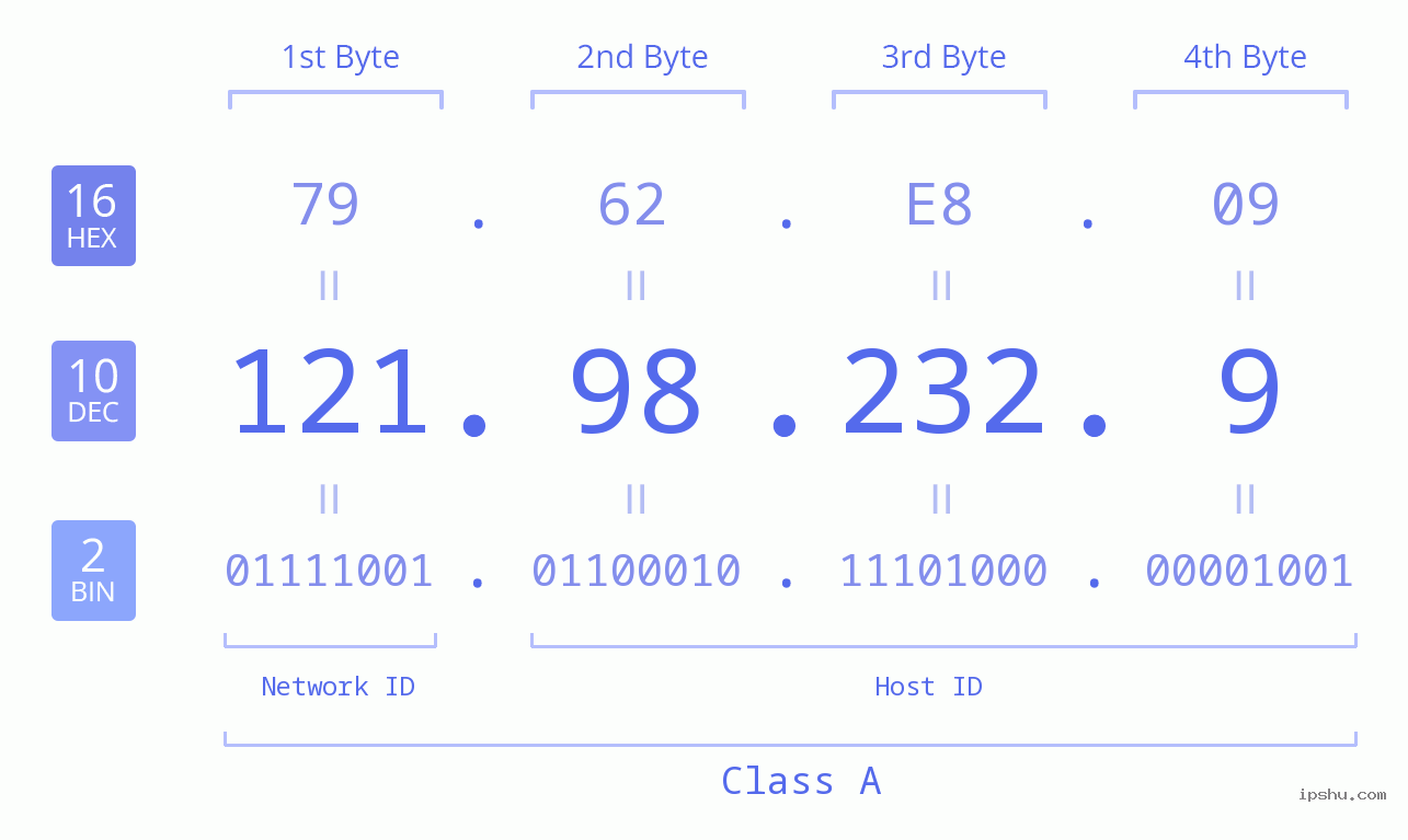 IP Address: 121.98.232.9 Data Structure Chart BIN DEC HEX IPv4: 121.98.232.9 Network Class, Net ID, Host ID