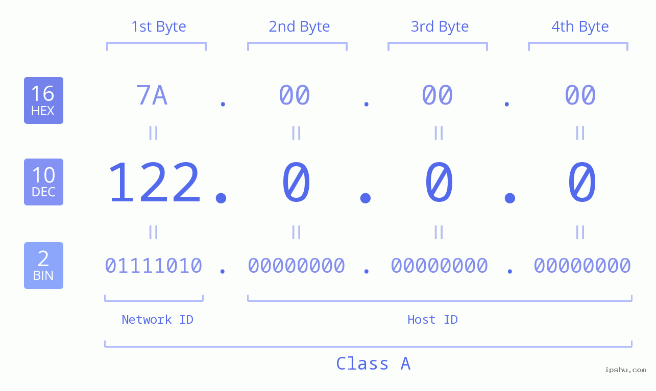 IPv4: 122.0.0.0 Network Class, Net ID, Host ID