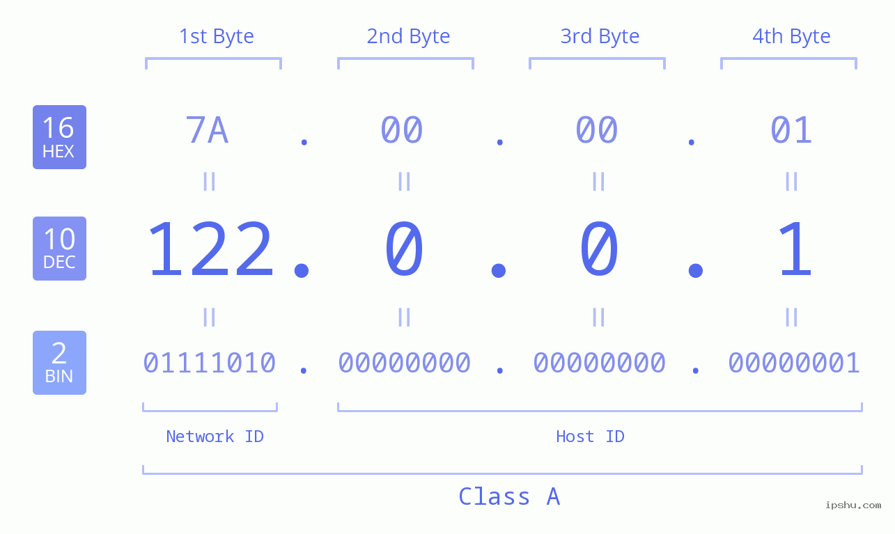 IPv4: 122.0.0.1 Network Class, Net ID, Host ID