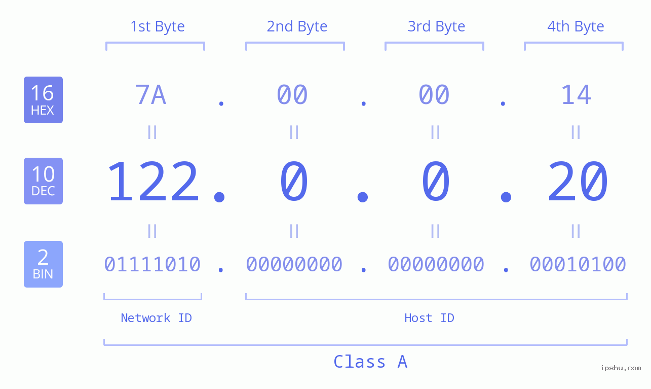 IPv4: 122.0.0.20 Network Class, Net ID, Host ID