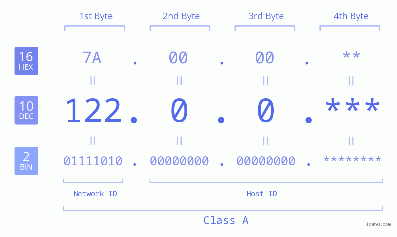 IPv4: 122.0.0 Network Class, Net ID, Host ID