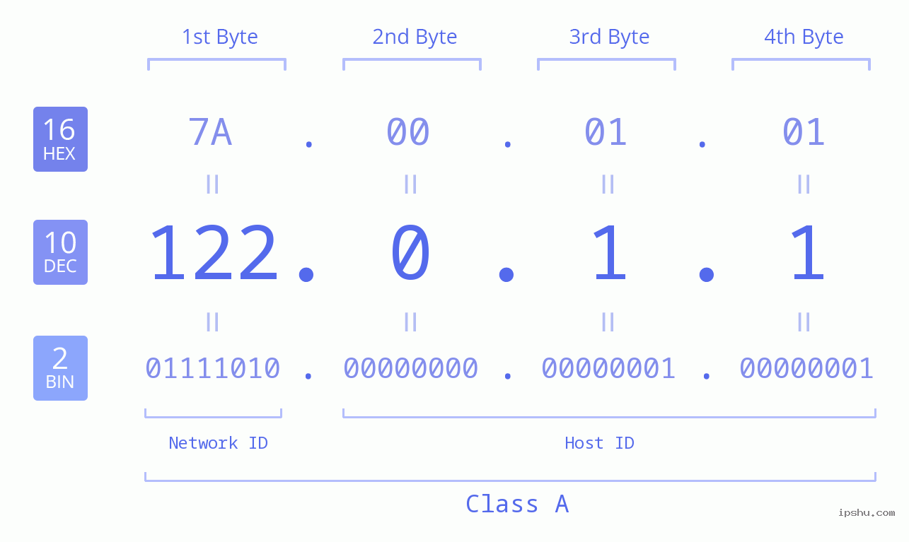 IPv4: 122.0.1.1 Network Class, Net ID, Host ID