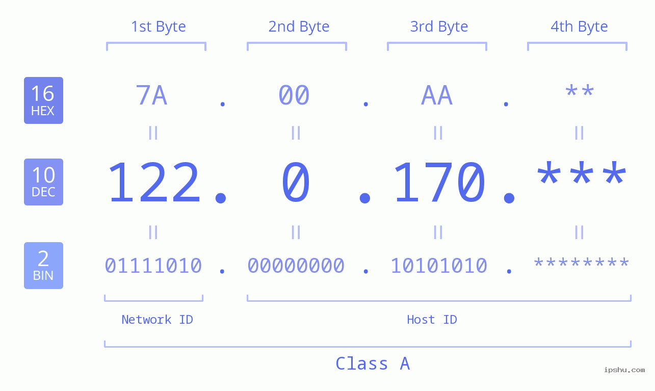 IP Address: 122.0.170 Data Structure Chart BIN DEC HEX IPv4: 122.0.170 Network Class, Net ID, Host ID