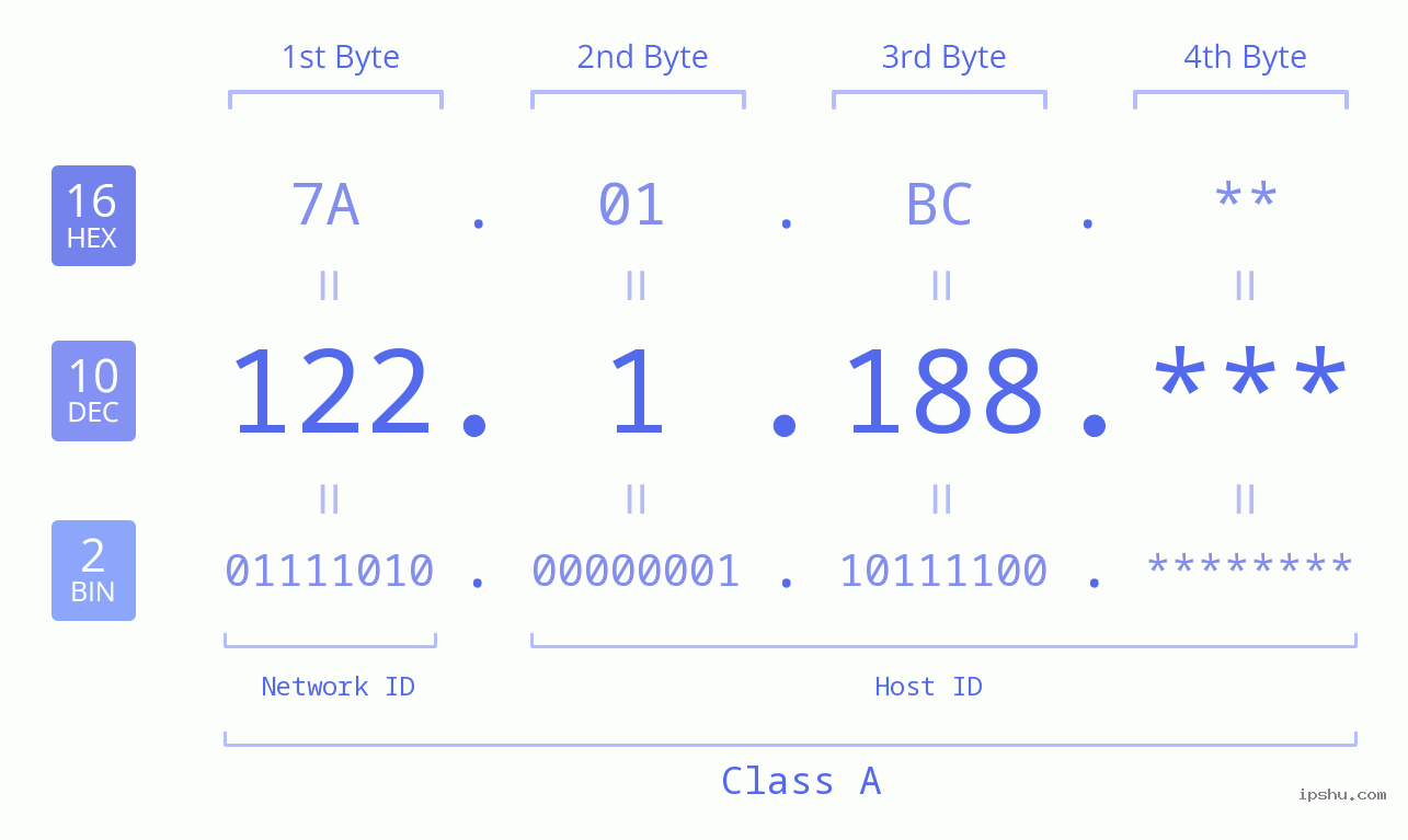 IP Address: 122.1.188 Data Structure Chart BIN DEC HEX IPv4: 122.1.188 Network Class, Net ID, Host ID