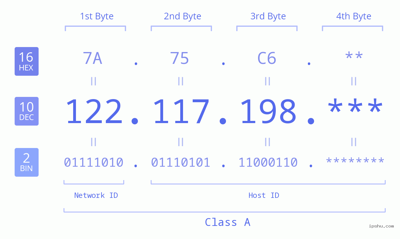 IP Address: 122.117.198 Data Structure Chart BIN DEC HEX IPv4: 122.117.198 Network Class, Net ID, Host ID