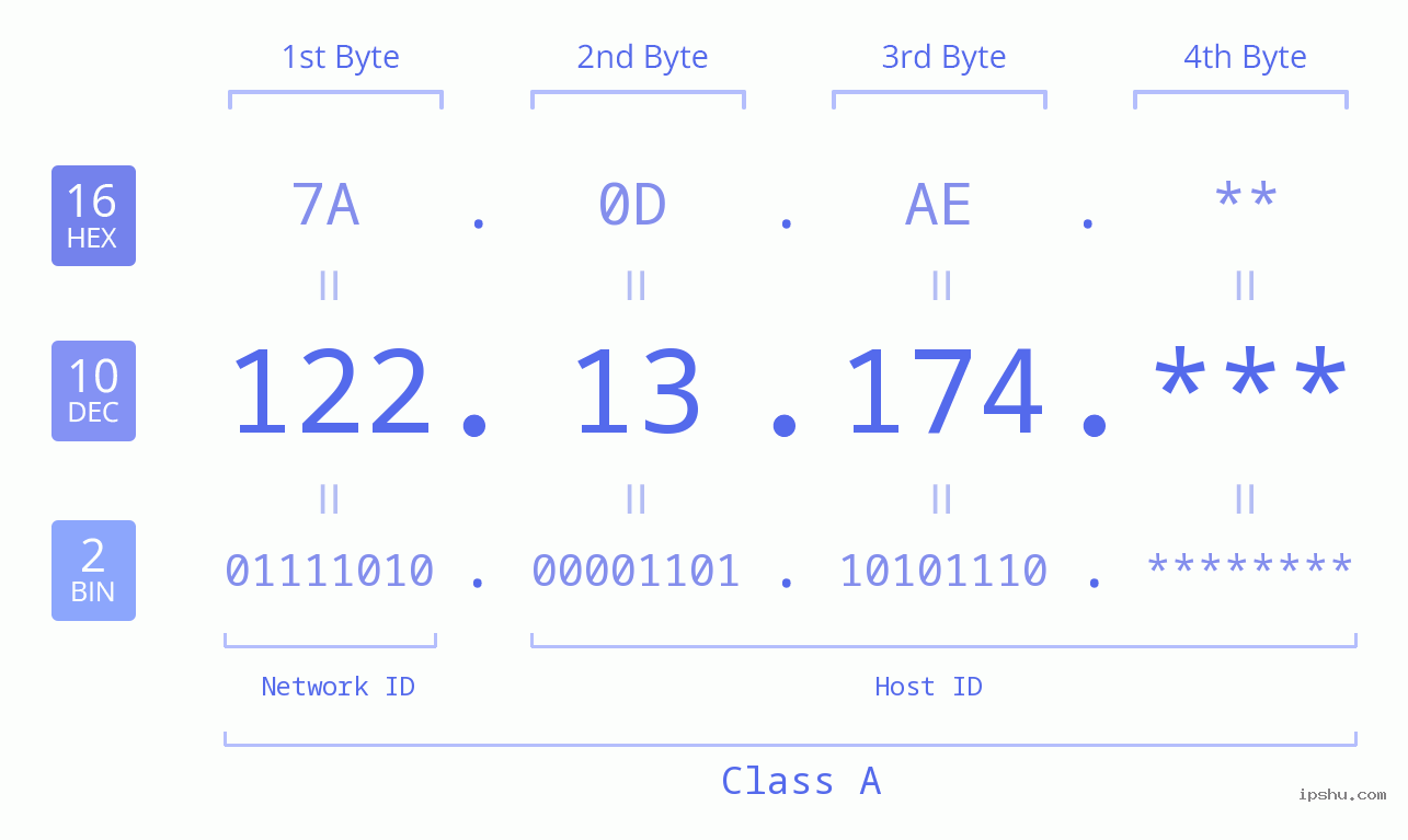 IP Address: 122.13.174 Data Structure Chart BIN DEC HEX IPv4: 122.13.174 Network Class, Net ID, Host ID