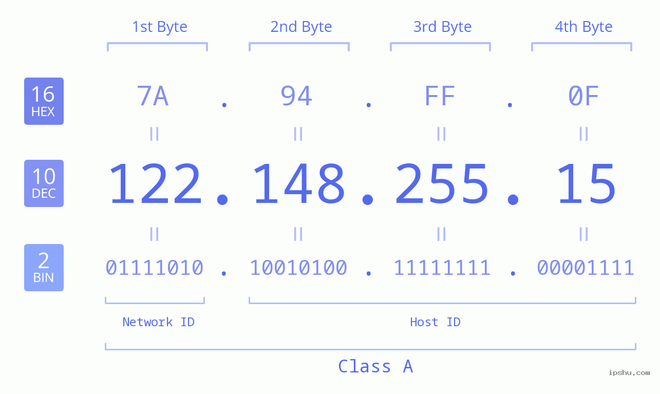 IP Address: 122.148.255.15 Data Structure Chart BIN DEC HEX IPv4: 122.148.255.15 Network Class, Net ID, Host ID