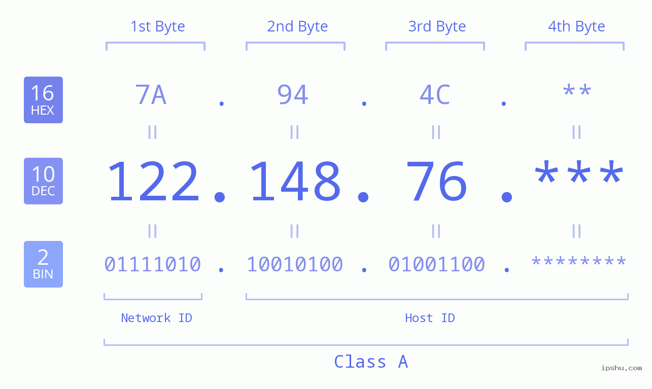 IP Address: 122.148.76 Data Structure Chart BIN DEC HEX IPv4: 122.148.76 Network Class, Net ID, Host ID