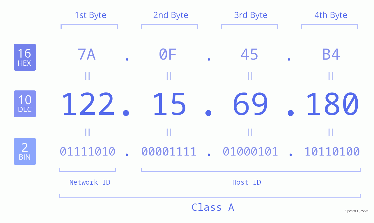 IPv4: 122.15.69.180 Network Class, Net ID, Host ID