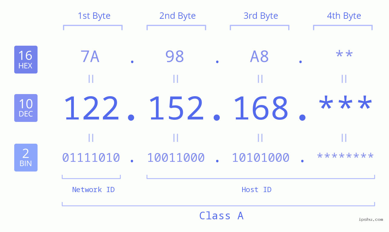 IP Address: 122.152.168 Data Structure Chart BIN DEC HEX IPv4: 122.152.168 Network Class, Net ID, Host ID