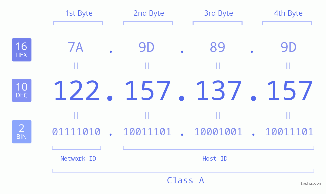 IPv4: 122.157.137.157 Network Class, Net ID, Host ID