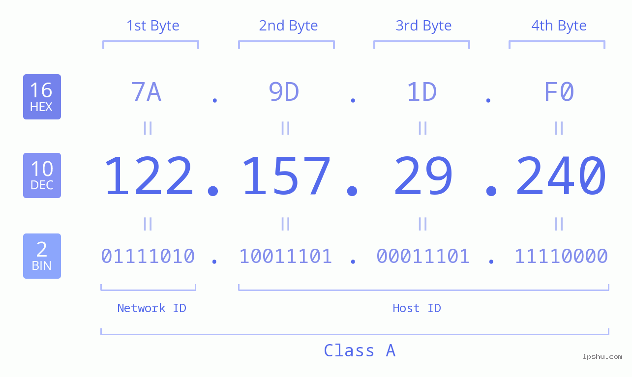 IPv4: 122.157.29.240 Network Class, Net ID, Host ID