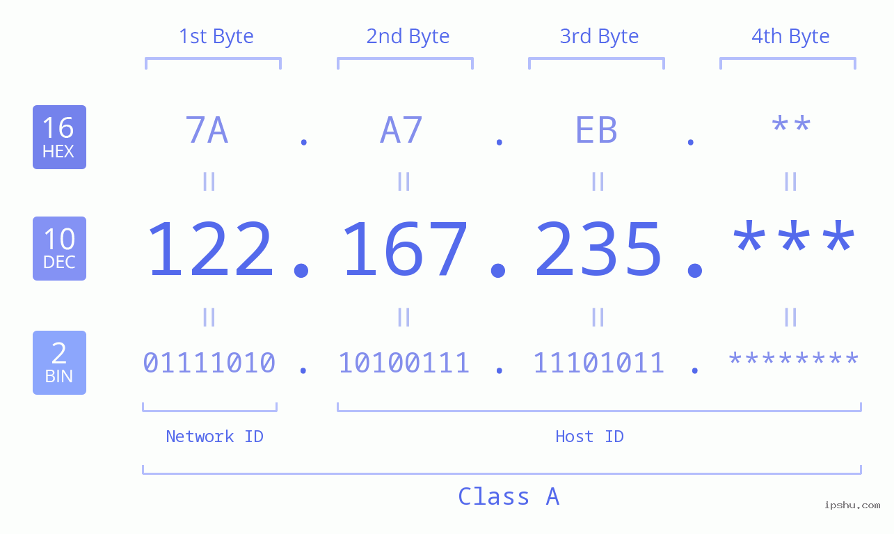 IP Address: 122.167.235 Data Structure Chart BIN DEC HEX IPv4: 122.167.235 Network Class, Net ID, Host ID