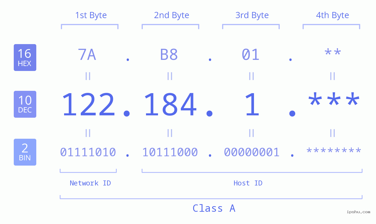 IP Address: 122.184.1 Data Structure Chart BIN DEC HEX IPv4: 122.184.1 Network Class, Net ID, Host ID