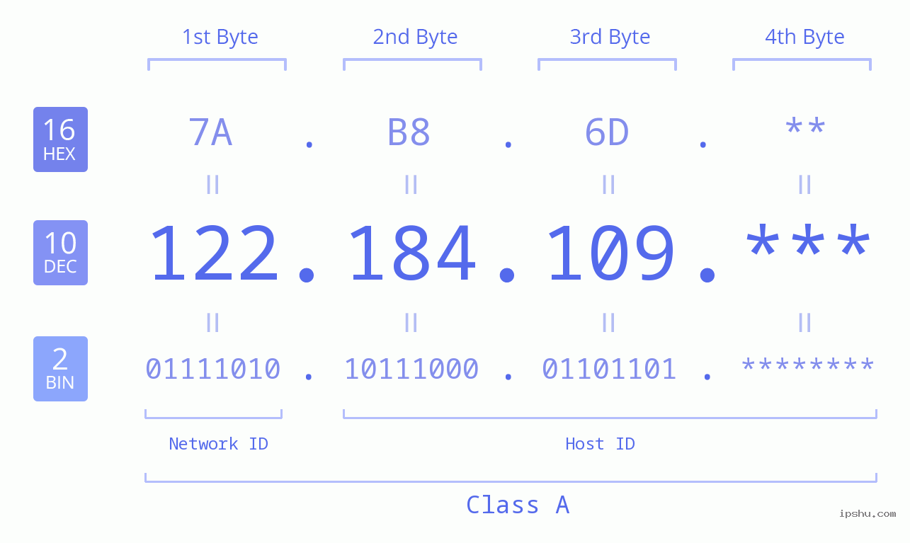 IP Address: 122.184.109 Data Structure Chart BIN DEC HEX IPv4: 122.184.109 Network Class, Net ID, Host ID