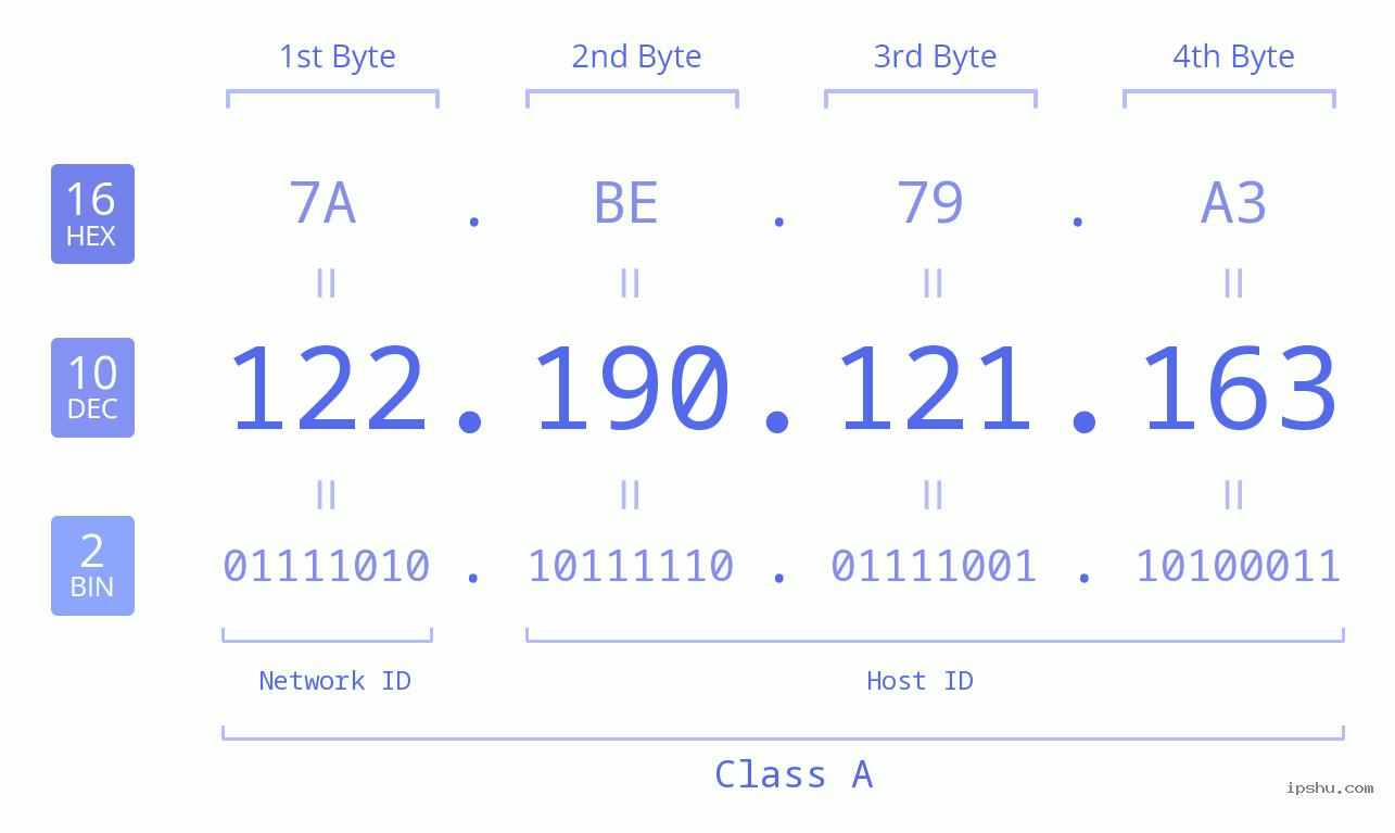 IPv4: 122.190.121.163 Network Class, Net ID, Host ID