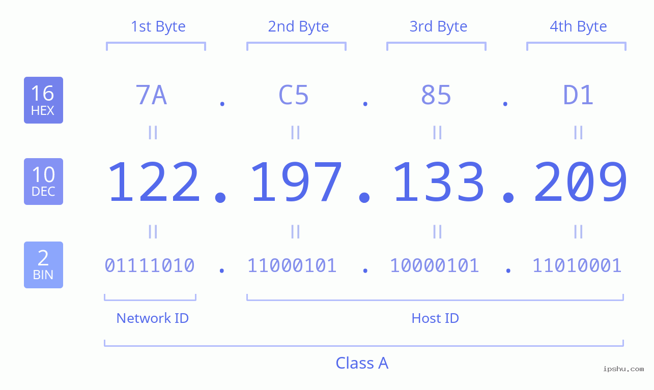 IPv4: 122.197.133.209 Network Class, Net ID, Host ID