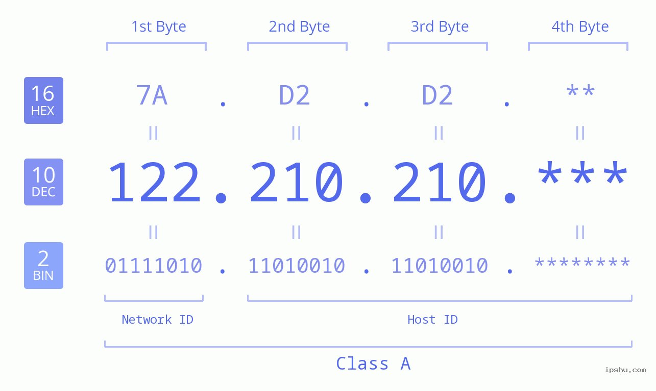 IP Address: 122.210.210 Data Structure Chart BIN DEC HEX IPv4: 122.210.210 Network Class, Net ID, Host ID