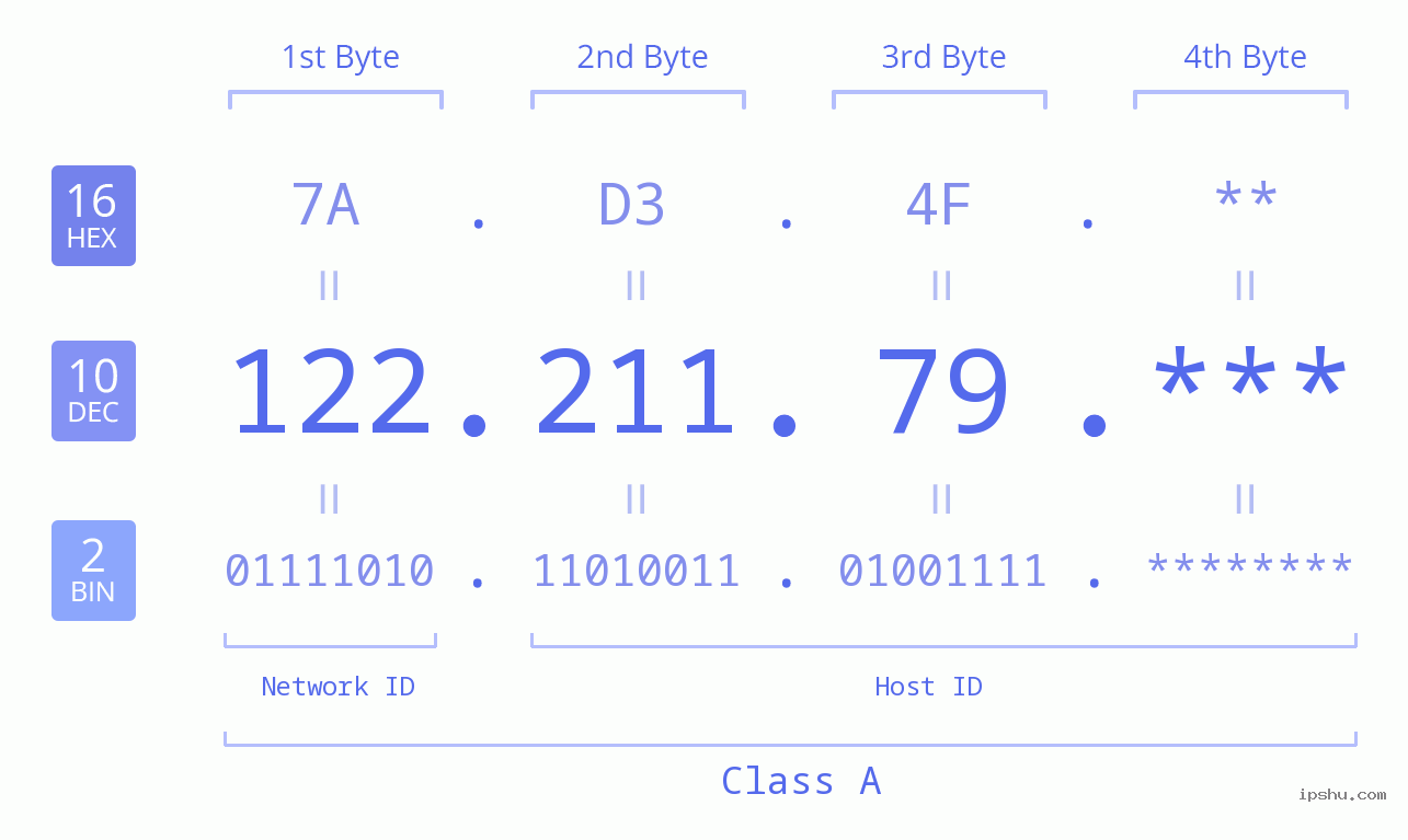 IP Address: 122.211.79 Data Structure Chart BIN DEC HEX IPv4: 122.211.79 Network Class, Net ID, Host ID