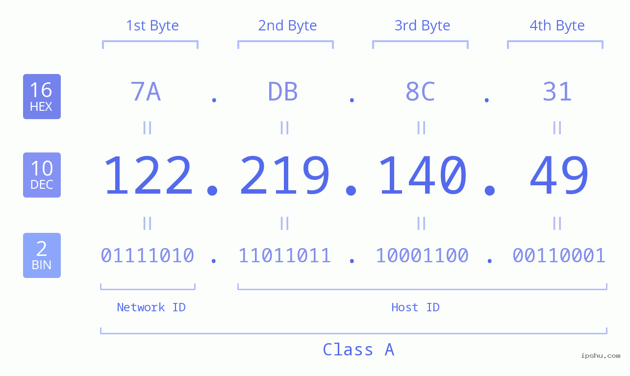 IPv4: 122.219.140.49 Network Class, Net ID, Host ID