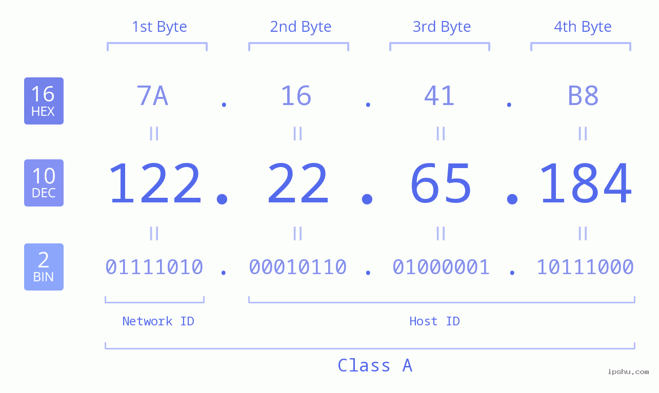 IPv4: 122.22.65.184 Network Class, Net ID, Host ID