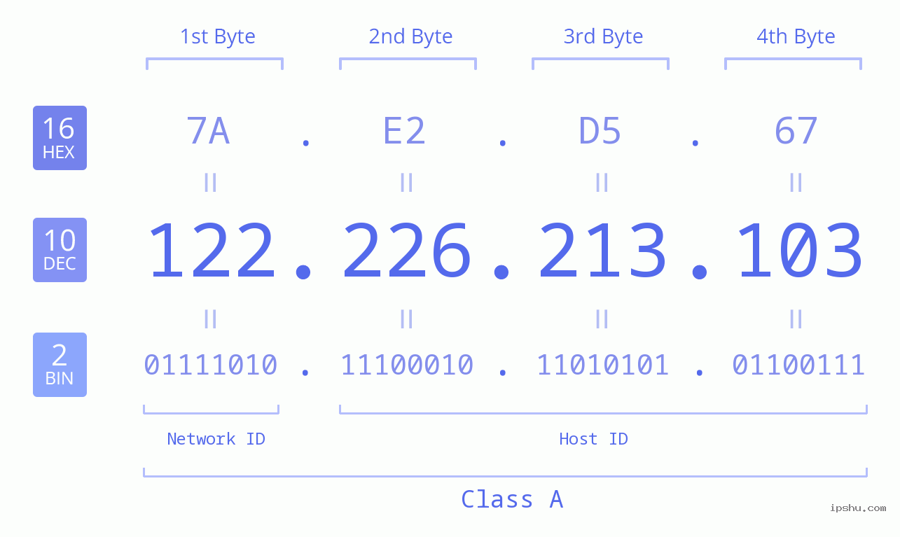 IPv4: 122.226.213.103 Network Class, Net ID, Host ID