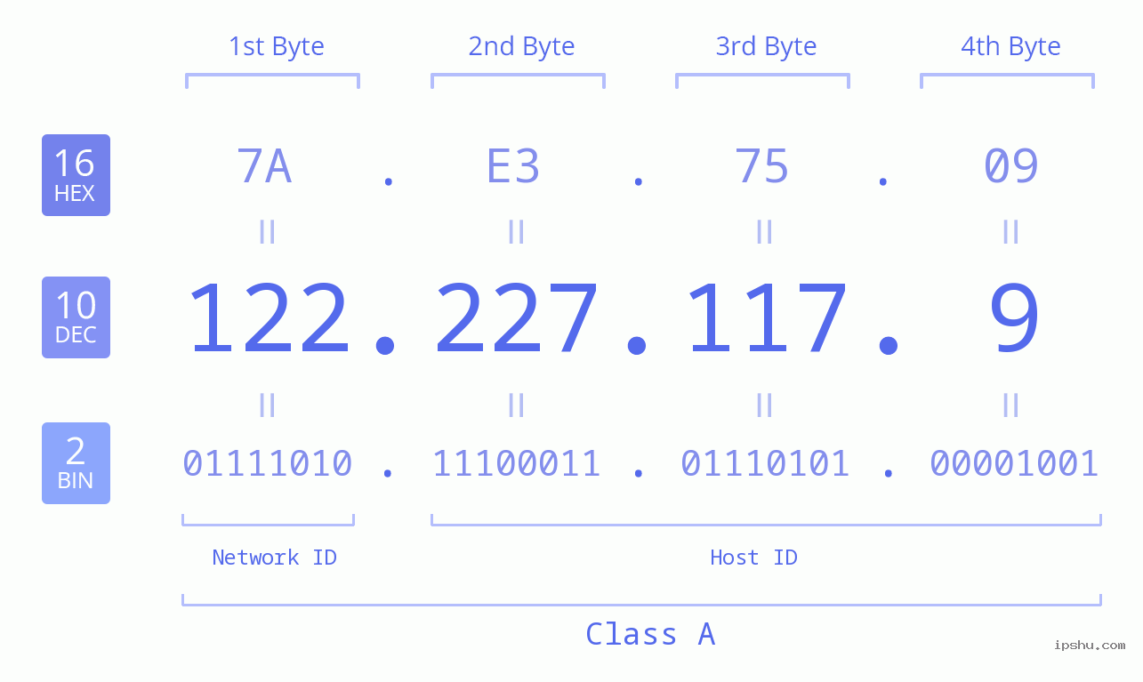 IPv4: 122.227.117.9 Network Class, Net ID, Host ID