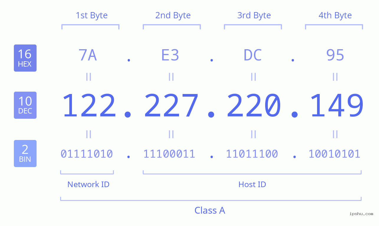 IPv4: 122.227.220.149 Network Class, Net ID, Host ID