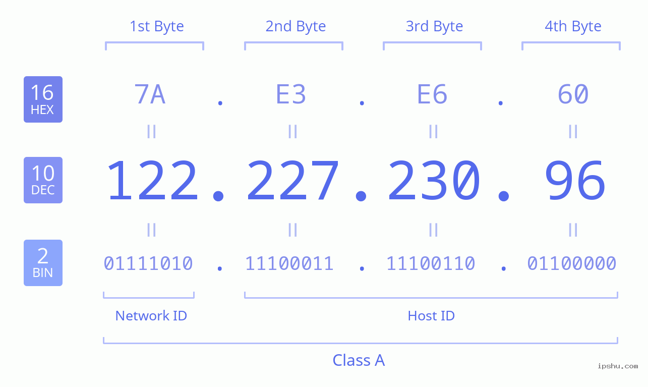 IPv4: 122.227.230.96 Network Class, Net ID, Host ID