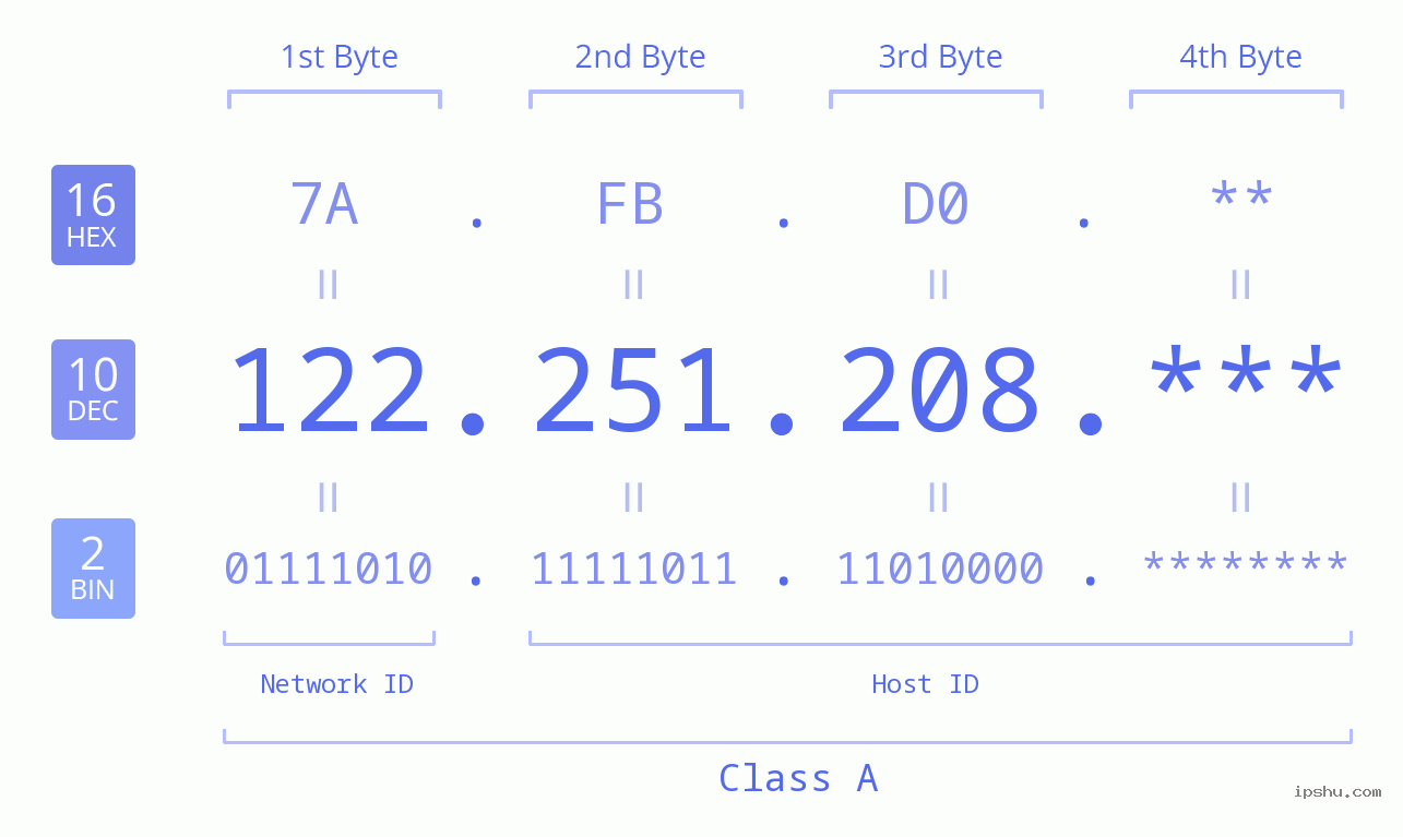 IP Address: 122.251.208 Data Structure Chart BIN DEC HEX IPv4: 122.251.208 Network Class, Net ID, Host ID