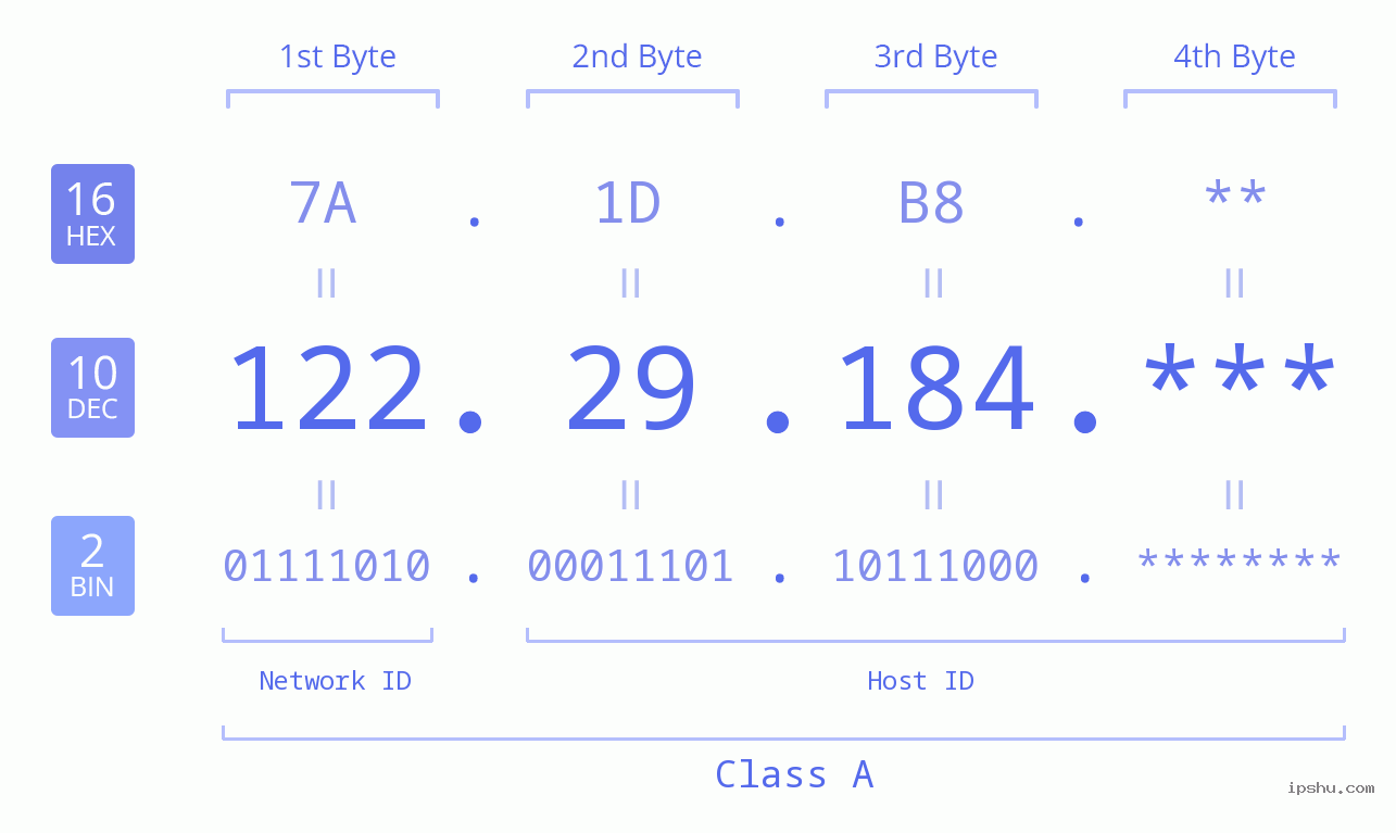 IP Address: 122.29.184 Data Structure Chart BIN DEC HEX IPv4: 122.29.184 Network Class, Net ID, Host ID