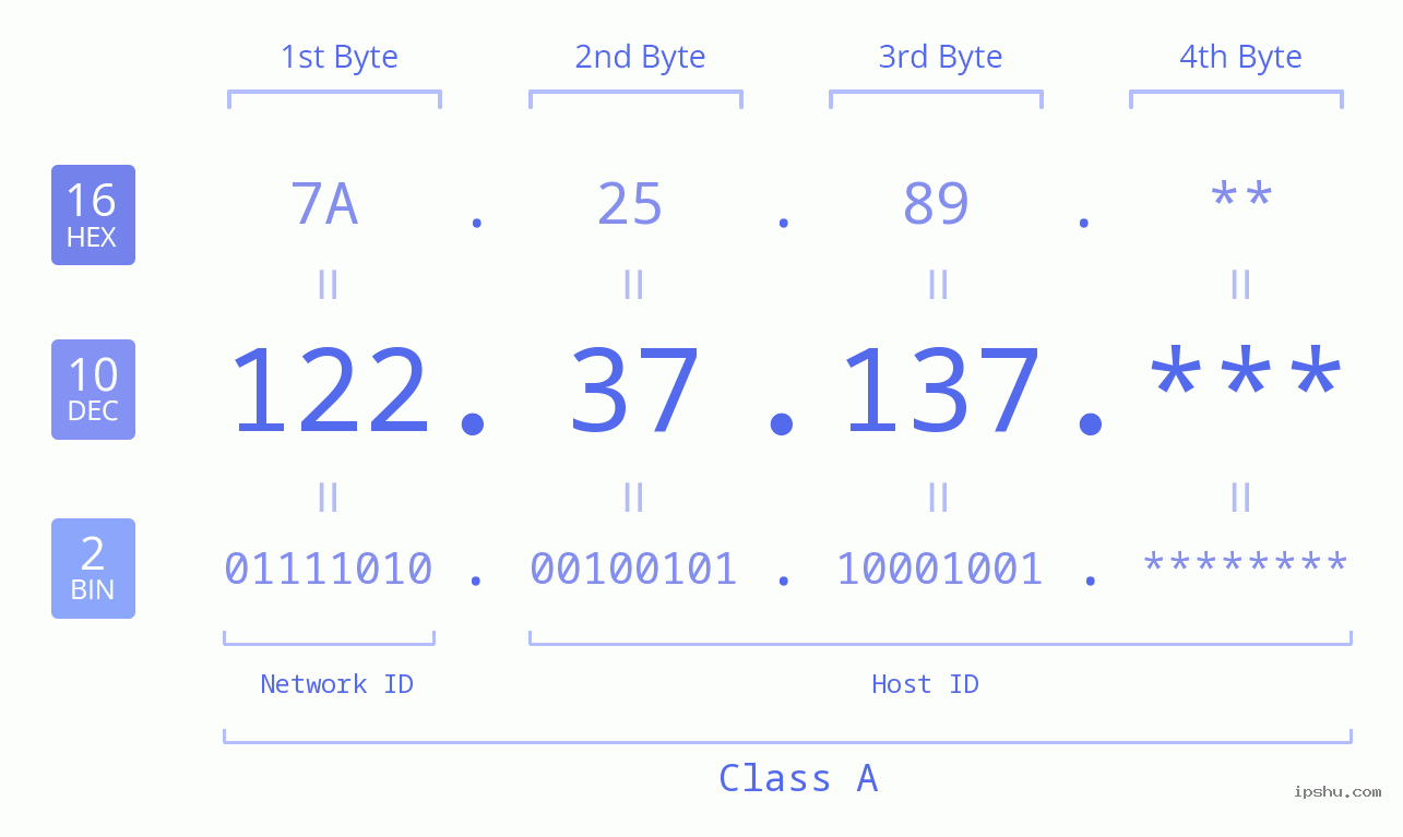 IP Address: 122.37.137 Data Structure Chart BIN DEC HEX IPv4: 122.37.137 Network Class, Net ID, Host ID