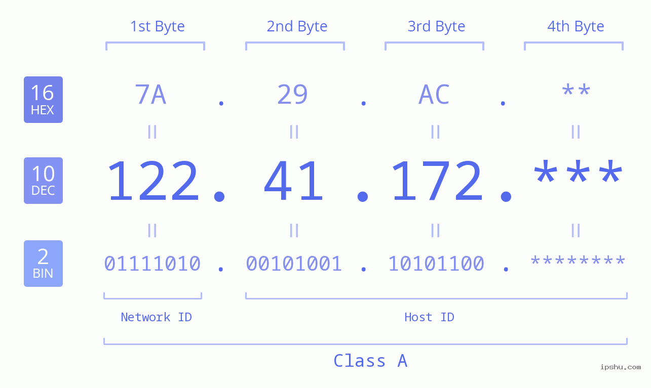 IP Address: 122.41.172 Data Structure Chart BIN DEC HEX IPv4: 122.41.172 Network Class, Net ID, Host ID