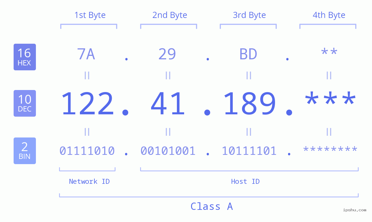 IP Address: 122.41.189 Data Structure Chart BIN DEC HEX IPv4: 122.41.189 Network Class, Net ID, Host ID