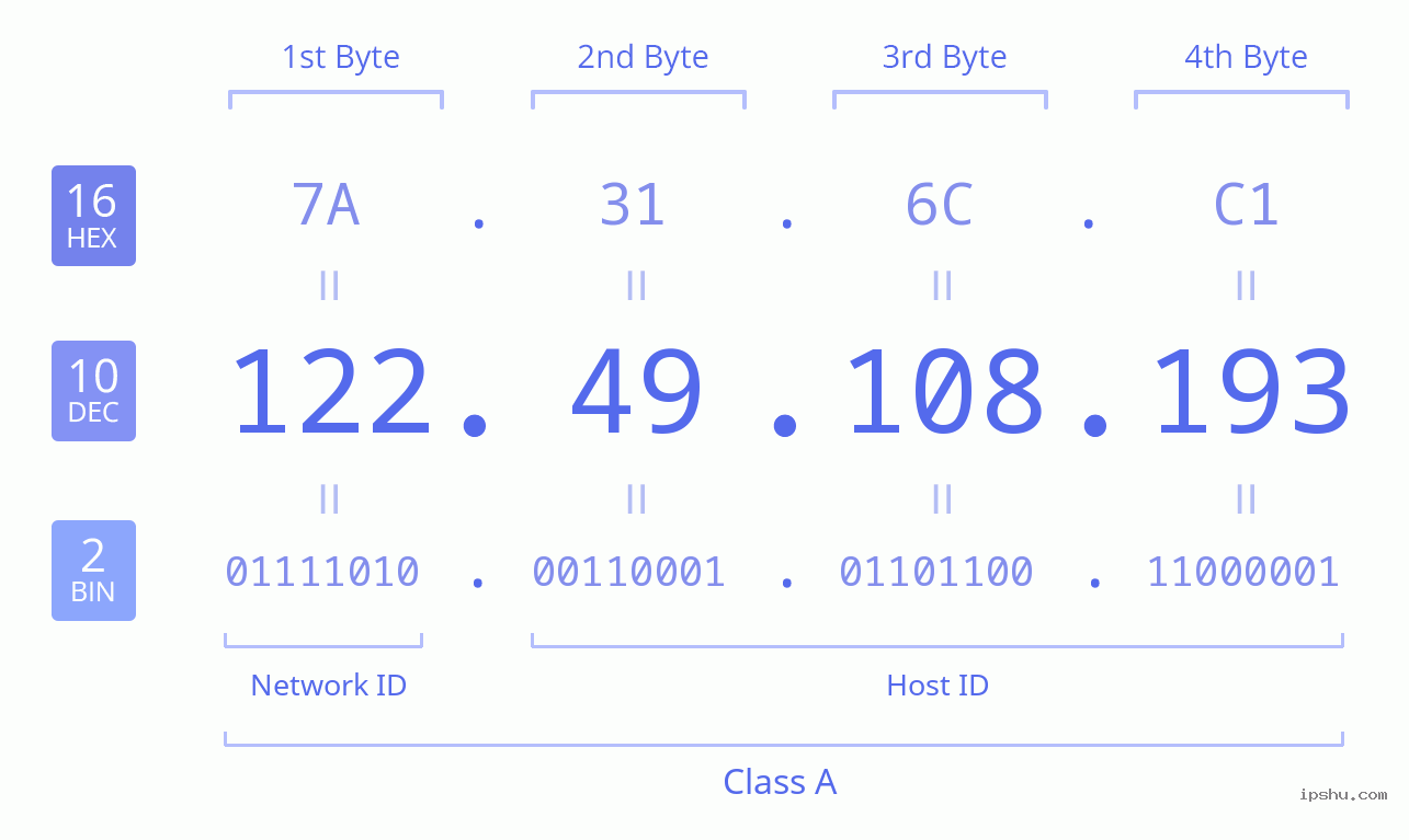 IPv4: 122.49.108.193 Network Class, Net ID, Host ID