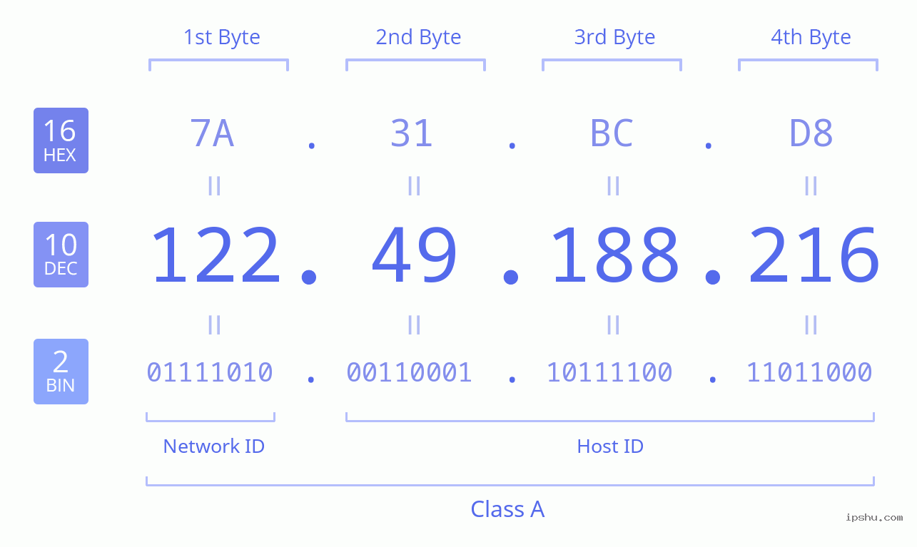 IPv4: 122.49.188.216 Network Class, Net ID, Host ID