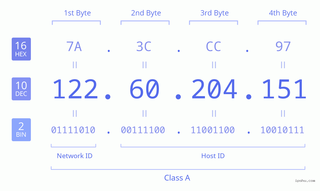 IPv4: 122.60.204.151 Network Class, Net ID, Host ID