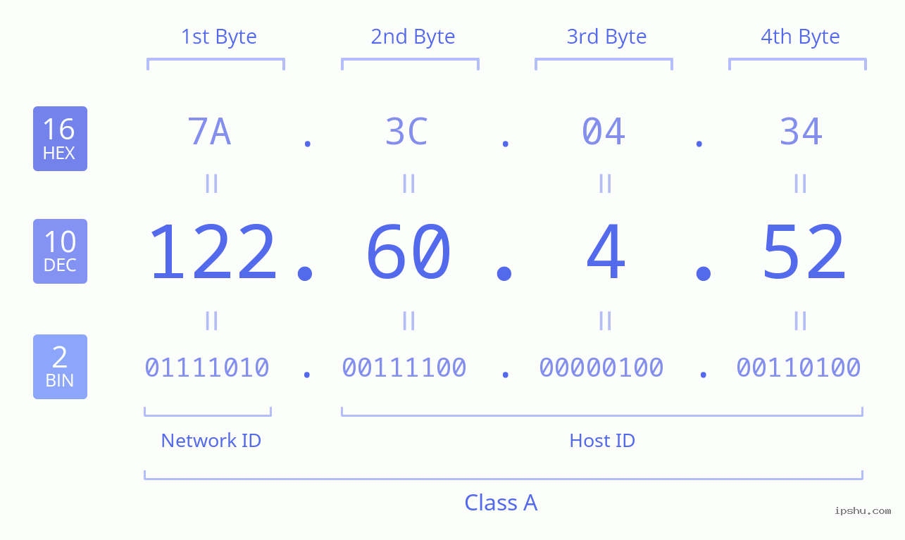 IPv4: 122.60.4.52 Network Class, Net ID, Host ID