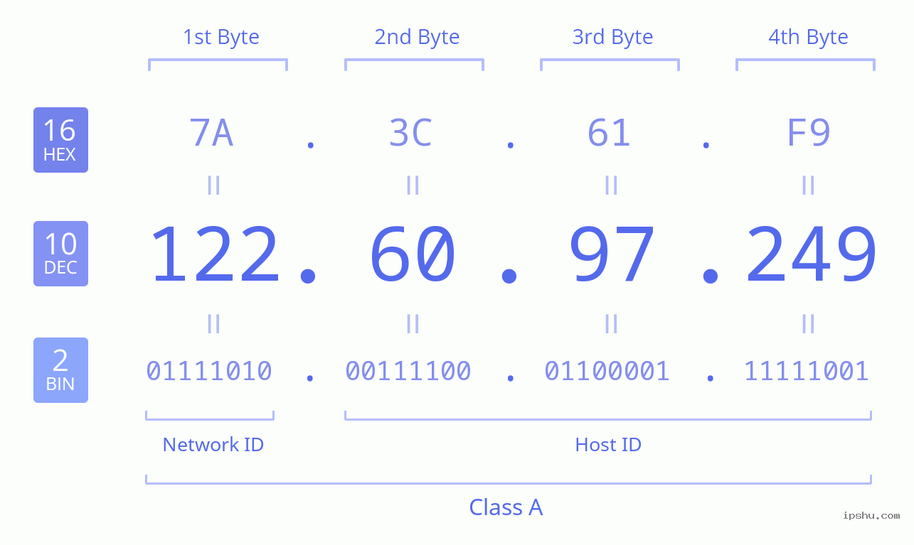 IPv4: 122.60.97.249 Network Class, Net ID, Host ID