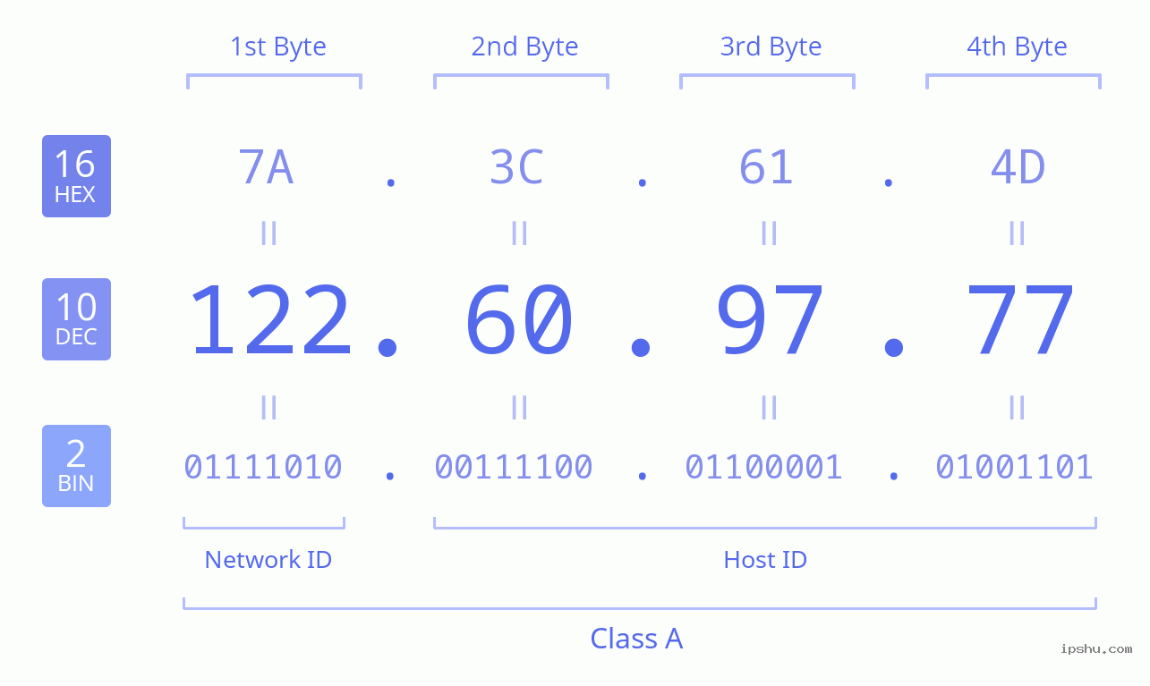 IPv4: 122.60.97.77 Network Class, Net ID, Host ID