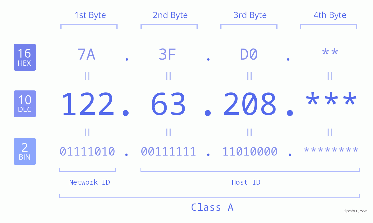 IP Address: 122.63.208 Data Structure Chart BIN DEC HEX IPv4: 122.63.208 Network Class, Net ID, Host ID